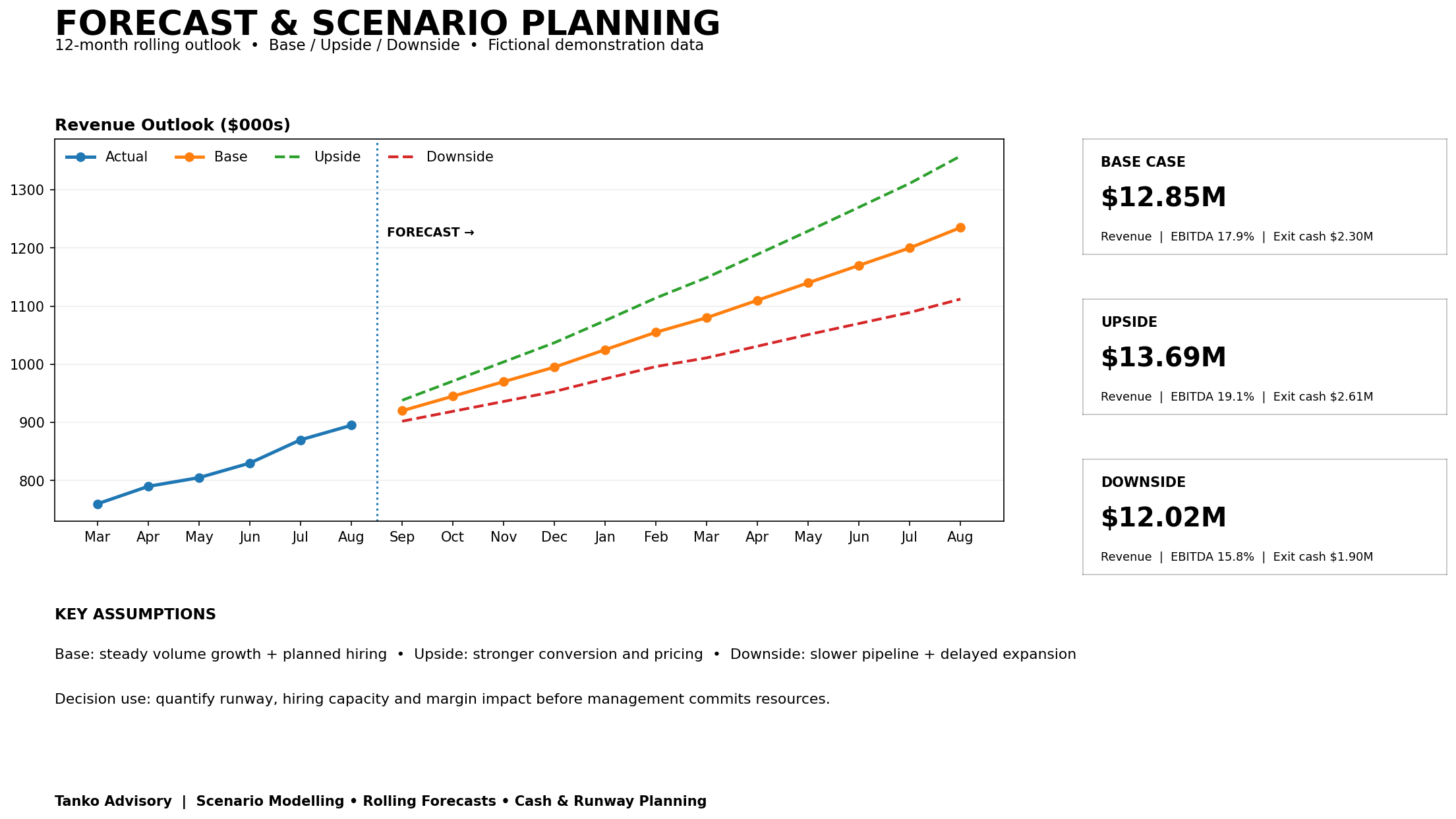 Forecast and scenario planning model